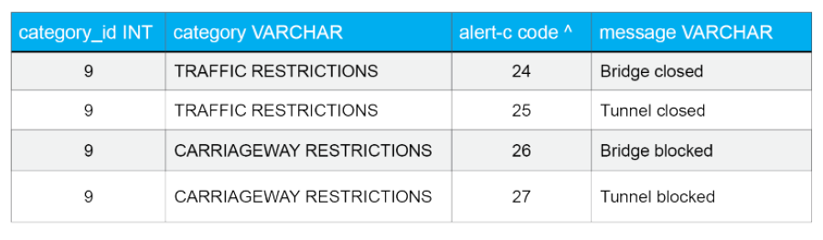 A Snip of Alert-C Event Code Table