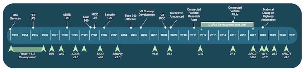 ARC-IT evolution