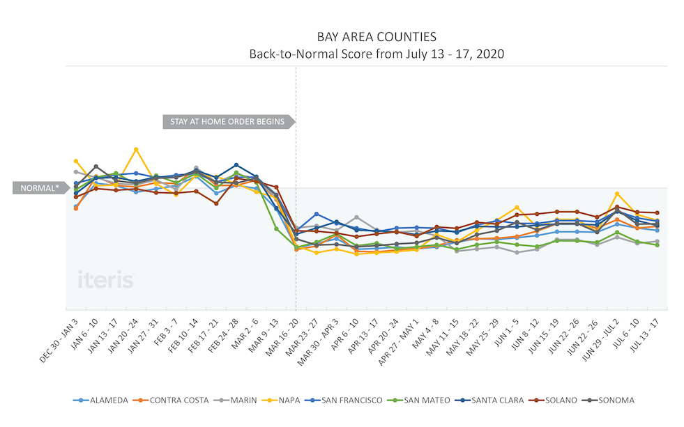 Back-to-Normal Index