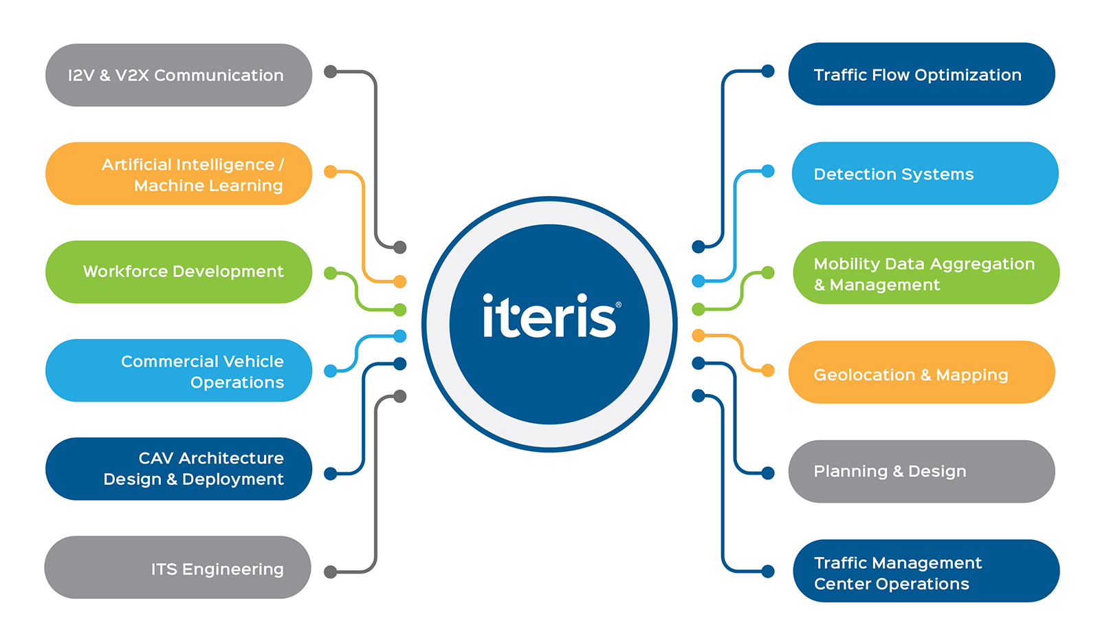 Iteris' people