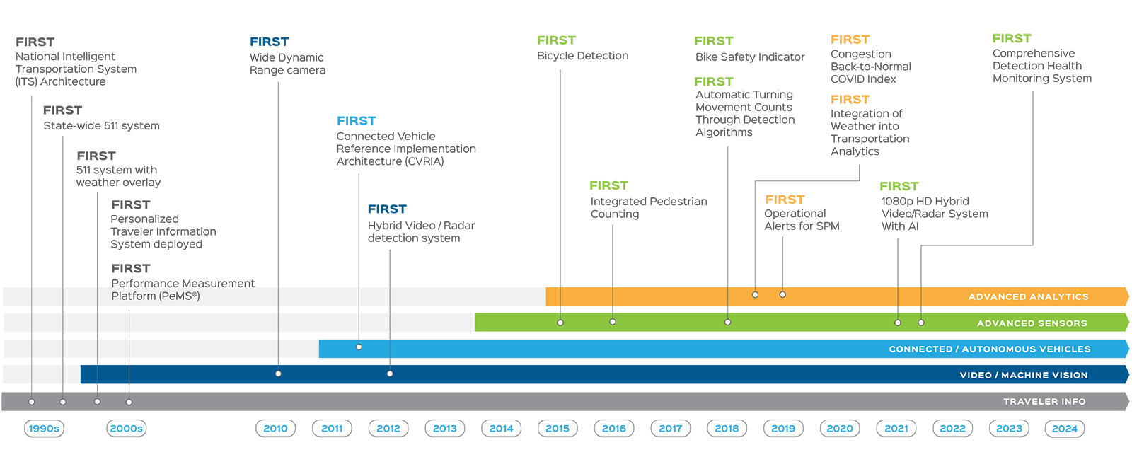 History of Firsts