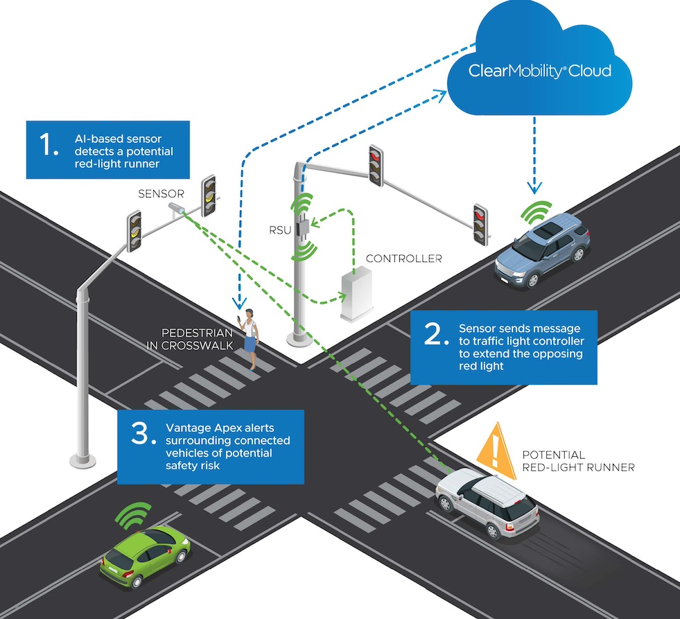 Vantage CV system architecture diagram – Red-light running CV application.